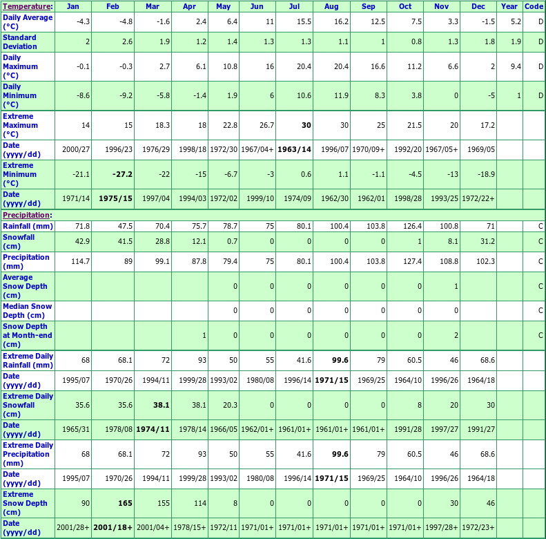 Hearts Content Climate Data Chart